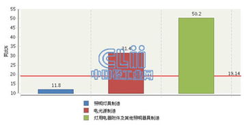 2015年1-4月全國照明行業(yè)虧損額激增19.14%，燈具銷售市場承壓前行