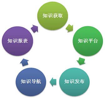 干貨分享 讓企業(yè)知識(shí)管理變得簡(jiǎn)單高效的工具軟件